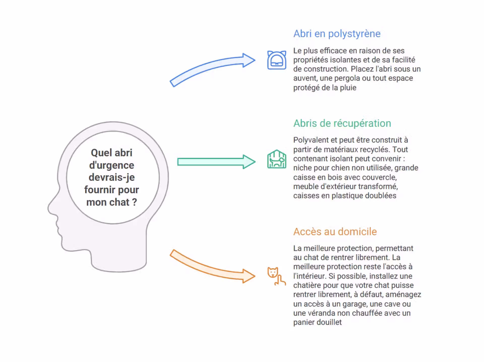 illustration pour aider à la création d'un abri pour chat